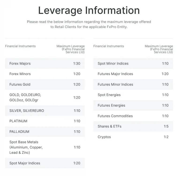 fxpro leverage